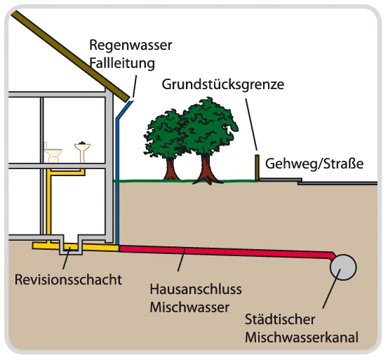 Baier Rohrreinigung haus